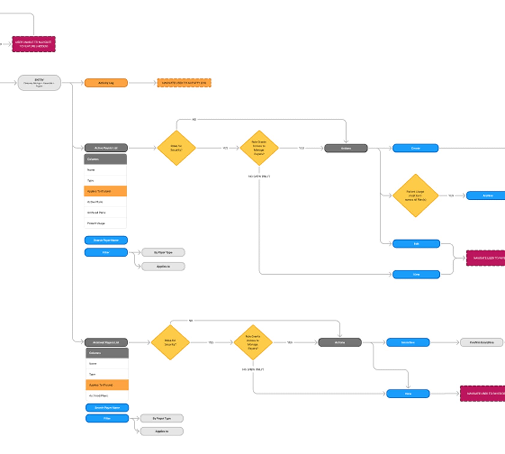 Payer and plan flow diagram