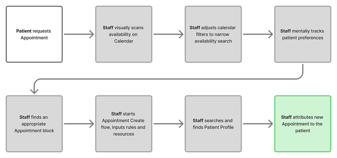 Existing appointment creation flow