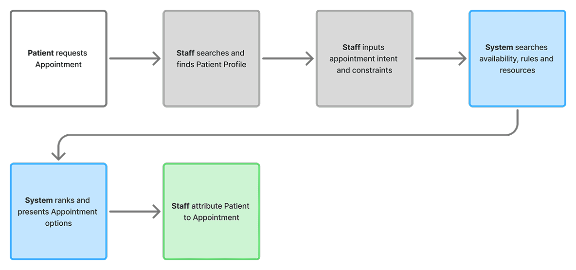 Proposed appointment creation flow